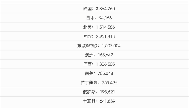 LOL除国服外，全球在线人数达1380万，韩服最多380万