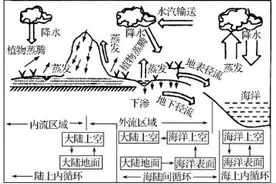 安徽教师招聘地理学科之水循环图片