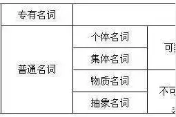 「高中英语」必须牢记的英语十类词性分类及用法，超全讲解图片
