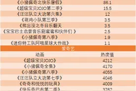 榜单：《2021年度上半年最受喜爱的儿童动画IP排行榜》发布图片