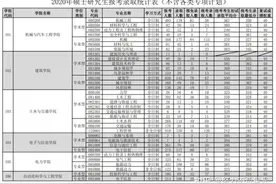 华南理工大学18-20年考研报录比，报名人数、录取人数、分数线图片