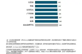 J.D.Power国产车可靠性排名：一汽红旗成榜首，东南汽车表现出众图片