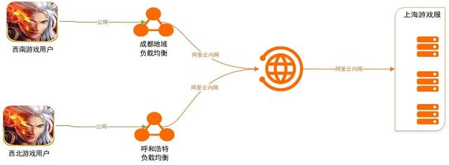 网游云上网络优化方案