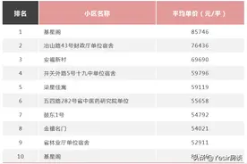 持续降温！9月Top10热门小区“上新”！看看有你家吗？图片