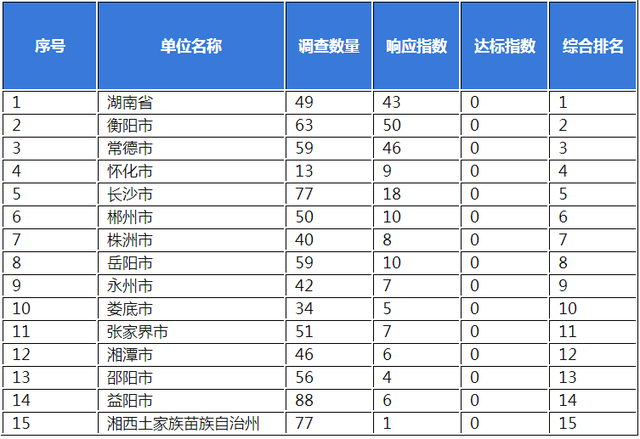 湖南省政务公共服务网站无障碍建设情况报告（一季度）