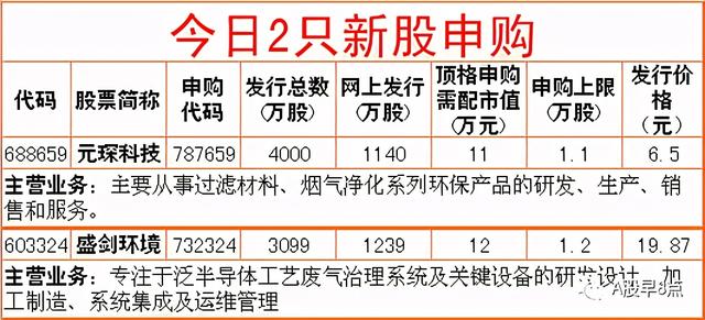 周一股市重大投资内参