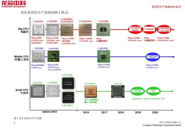 中国芯崛起！新一代龙芯3号发布，国产CPU有望比肩世界先进水平