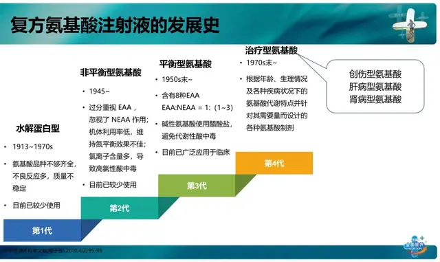 疾病状态下的氨基酸，你真的补对了吗？