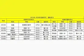 2015年-2020年芜湖高考状元出自多家，群雄争霸图片