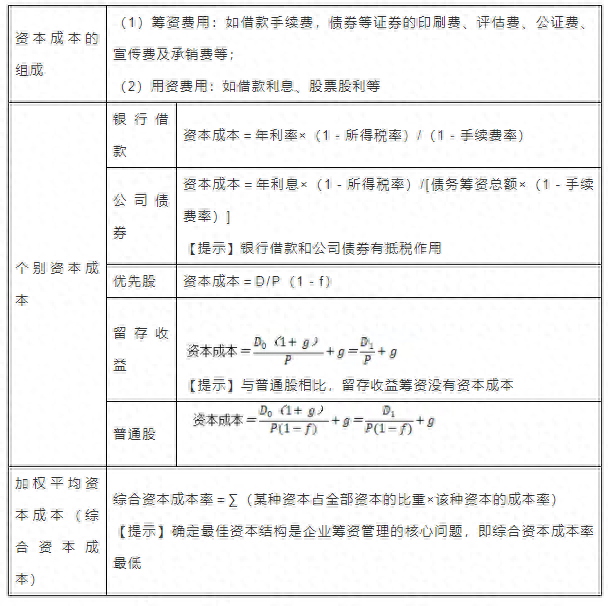 银行借款筹资缺点，银保监财会类笔试真题 配图03