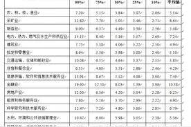 年均5.54万元！辽宁发布2019年企业薪酬信息：住宿和餐饮、居民服务修理、租赁和商务服务垫底图片