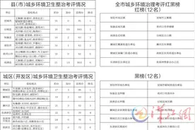 襄阳市城乡环境卫生整治考评第四期结果出炉！图片