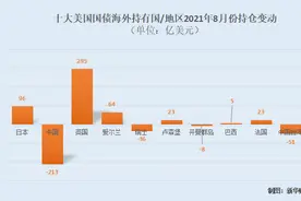 中国持有美债仓位降至10年新低，8月减少213亿美元图片