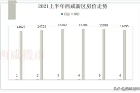 房价飙升、月供抬高、利率上涨、摇号抢房，西咸买房4大痛点曝光图片