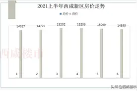 房价飙升、月供抬高、利率上涨、摇号抢房，西咸买房4大痛点曝光图片