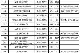 太原民办初中报名结束！没想到这个中学报名这么火图片