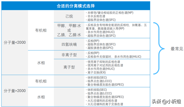 「课堂笔记」资深工程师带你揭秘液相色谱方法开发那点事