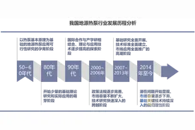 地源热泵行业发展现状及前景分析，地源热泵产业规模持续扩大图片