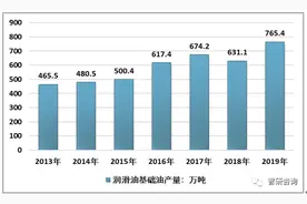 2019年中国润滑油基础油行业市场现状及技术趋势分析图片