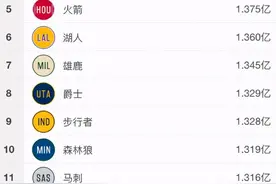 NBA最穷老板只有最富球队老板财富的1/200，却更善经营球队图片