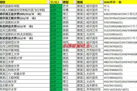 2020年黑龙江本科一批理科录取最低分/最低位次排名图片