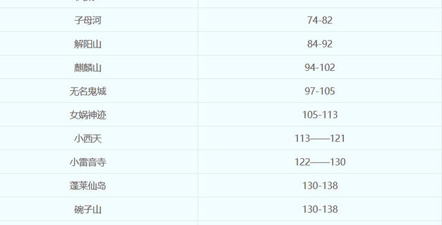 梦幻西游：芙蓉园场景的开通有什么意义，打传说补灵气