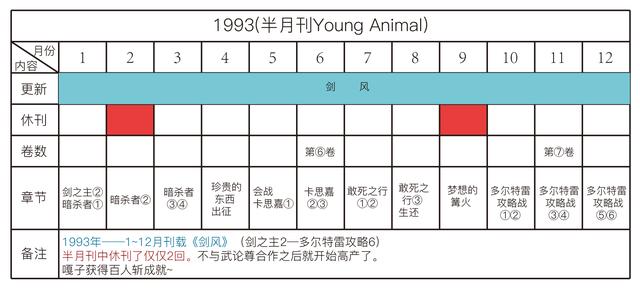 剑风传奇——详解三浦建太郎30年来的更新频率，他真的一点都不坑