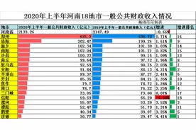 2020年上半年河南省18地市一般公共财政收支情况图片