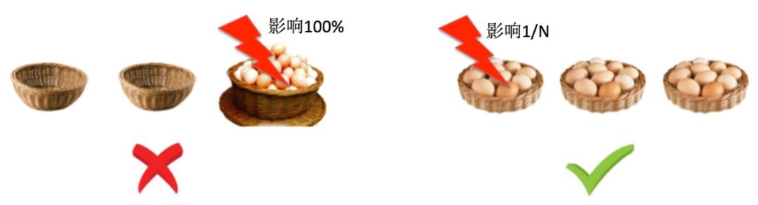 高可用的本质插图7 高可用的本质