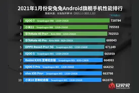 目前性能最强的10款手机，前三款跑分超70万，iQOO登顶图片
