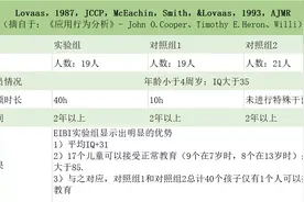 早期密集行为干预被神化了吗？从这4点看——图片