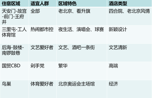 北京住宿攻略，帮你分析住哪最方便