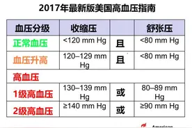 最近美国提出高血压新标准，130/80，这个标准适合中国吗？图片