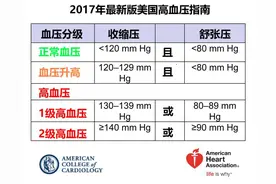 最近美国提出高血压新标准，130/80，这个标准适合中国吗？图片