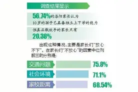 孩子10岁后，洛阳近六成家长想这样做，可是都不敢图片