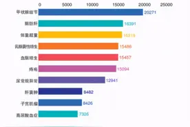 27万人体检大数据曝光：现代人最容易得这几种病，早知道早预防图片