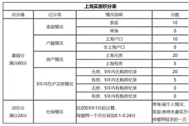 「问答」购买新房的积分怎么算图片