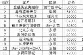 十一个新盘鏖战正东通州 全新盘评价(附新盘表)图片