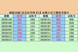 易顶天2020234期福彩3D分析：小号本期热出图片