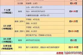 养大一个孩子，家长要花六十多万到近两百万，你认可吗？图片