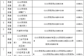 葫芦岛兴城102国道限速变换了图片