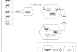 日志收集系统架构设计：(flume+zookeeper+kafka+php+mysql )图片