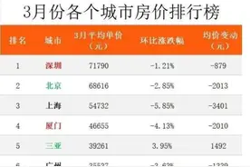 楼市行情遇冷，一线城市房价全线下跌，国内房价真的要下跌了吗？图片