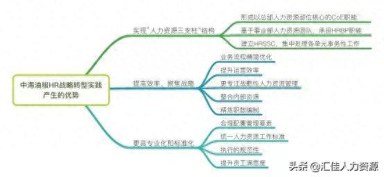 人事劳资工作的逾期效果，中海油服知乎 配图05