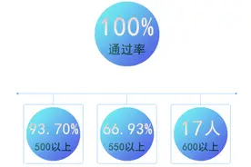 100%考过！南京"神仙学霸"学院：全院433人全部通过英语四级，最高分656分！图片