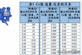 如何快速使用流量系数(Cv值)来确认阀门规格？图片