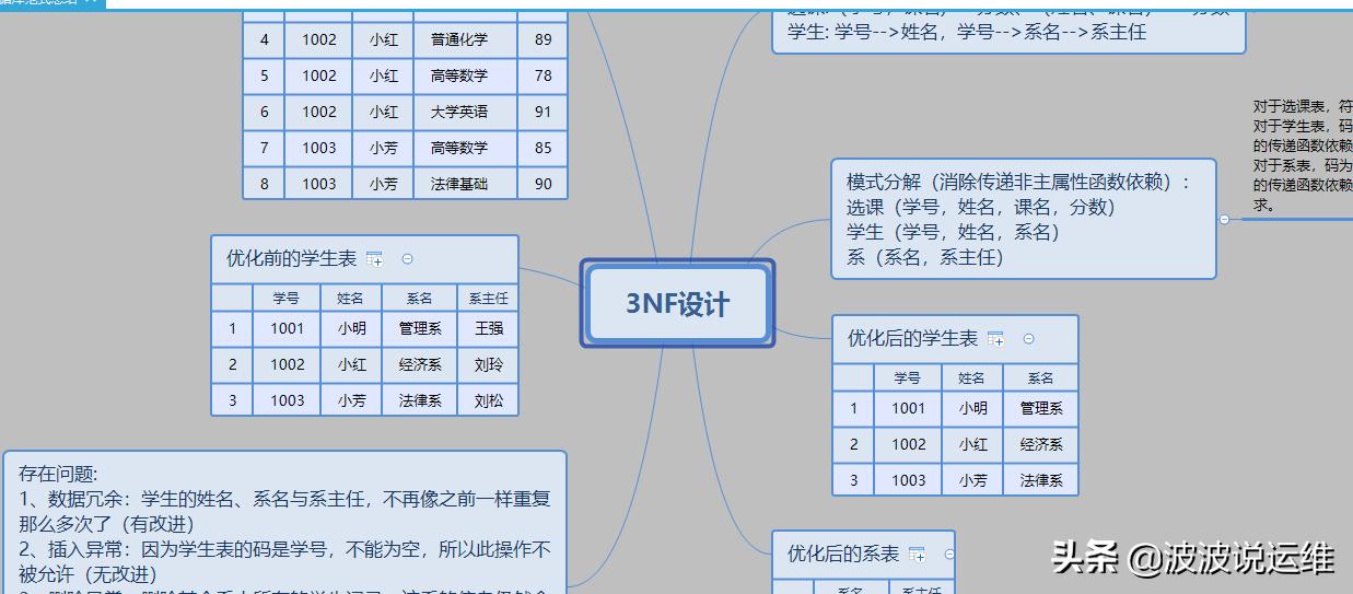 分享一份精心总结的数据库范式图解,值得收藏插图4 分享一份精心总结的数据库范式图解,值得收藏