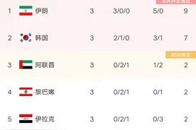 12强赛最新积分榜：日本队再翻车，澳沙齐拿9分，国足摆脱垫底图片