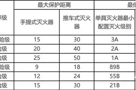 消防检查查什么？要配多少个灭火器？一文读懂图片
