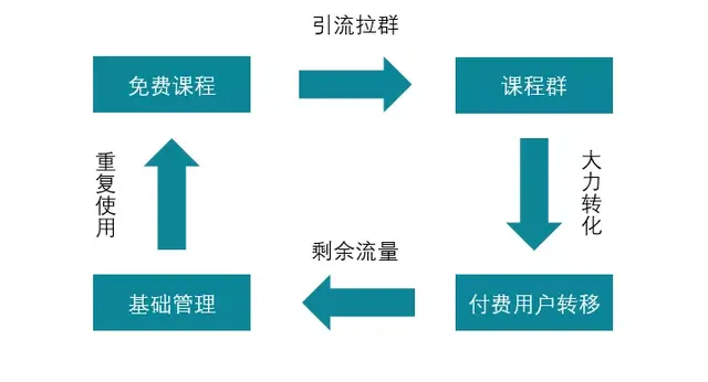 常见的几种社群玩法-第2张图片-90博客网